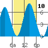 Stratford tide chart for Friday, October 10, 2025