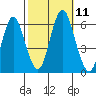 Stratford tide chart for Saturday, October 11, 2025