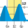 Stratford tide chart for Sunday, October 12, 2025