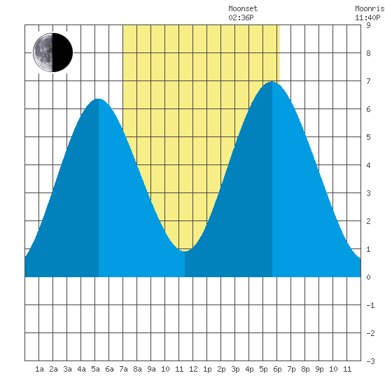 Stratford tide chart for Monday, October 13, 2025