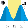Stratford tide chart for Monday, October 13, 2025