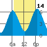 Stratford tide chart for Tuesday, October 14, 2025