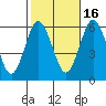 Stratford tide chart for Thursday, October 16, 2025