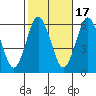 Stratford tide chart for Friday, October 17, 2025