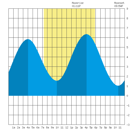 Stratford tide chart for Monday, October 27, 2025