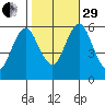 Stratford tide chart for Wednesday, October 29, 2025