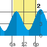 Stratford tide chart for Thursday, October 2, 2025