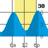Stratford tide chart for Thursday, October 30, 2025