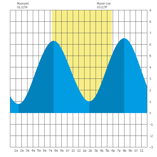 Stratford tide chart for Friday, October 31, 2025