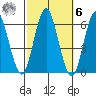 Stratford tide chart for Monday, October 6, 2025