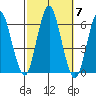 Stratford tide chart for Tuesday, October 7, 2025