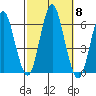 Stratford tide chart for Wednesday, October 8, 2025