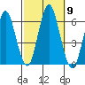 Stratford tide chart for Thursday, October 9, 2025