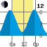 Stratford tide chart for Wednesday, November 12, 2025