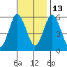Stratford tide chart for Thursday, November 13, 2025