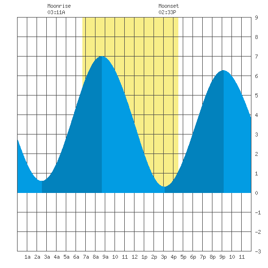 Stratford tide chart for Sunday, November 16, 2025