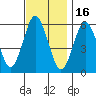 Stratford tide chart for Sunday, November 16, 2025