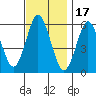 Stratford tide chart for Monday, November 17, 2025