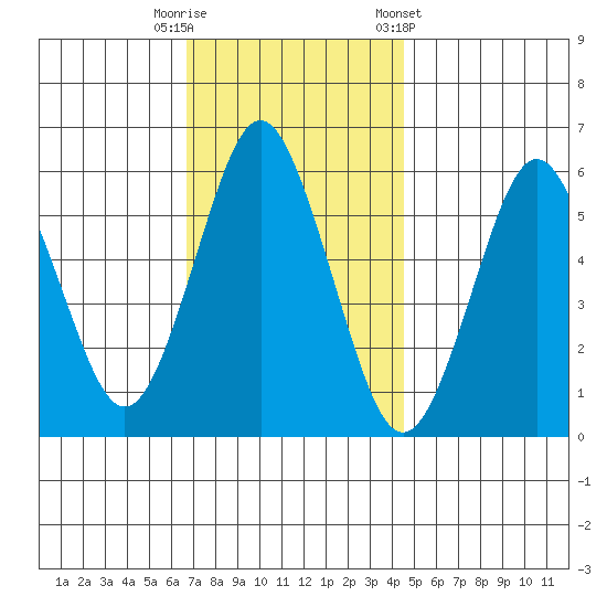Stratford tide chart for Tuesday, November 18, 2025