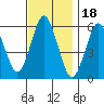 Stratford tide chart for Tuesday, November 18, 2025