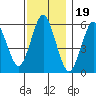 Stratford tide chart for Wednesday, November 19, 2025
