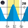 Stratford tide chart for Thursday, November 20, 2025