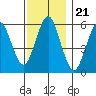 Stratford tide chart for Friday, November 21, 2025