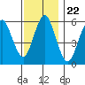 Stratford tide chart for Saturday, November 22, 2025