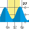 Stratford tide chart for Thursday, November 27, 2025