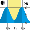Stratford tide chart for Friday, November 28, 2025