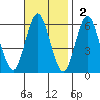 Stratford tide chart for Sunday, November 2, 2025