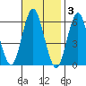Stratford tide chart for Monday, November 3, 2025