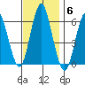 Stratford tide chart for Thursday, November 6, 2025