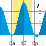 Stratford tide chart for Friday, November 7, 2025