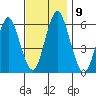 Stratford tide chart for Sunday, November 9, 2025