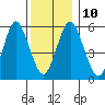 Stratford tide chart for Wednesday, December 10, 2025