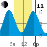 Stratford tide chart for Thursday, December 11, 2025