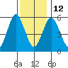 Stratford tide chart for Friday, December 12, 2025