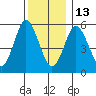 Stratford tide chart for Saturday, December 13, 2025