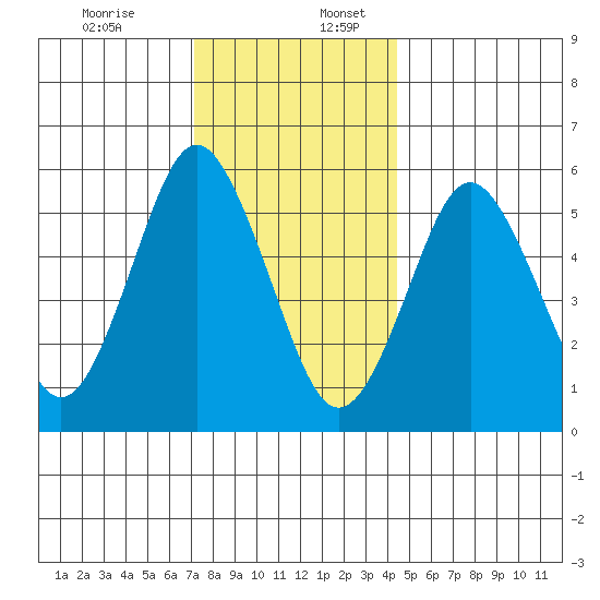 Stratford tide chart for Sunday, December 14, 2025