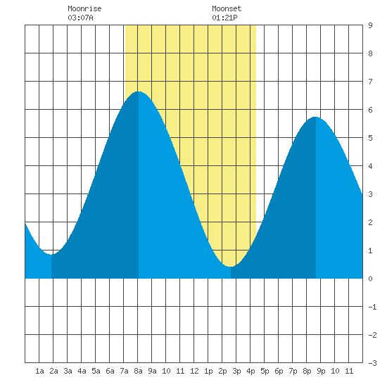 Stratford tide chart for Monday, December 15, 2025
