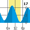 Stratford tide chart for Wednesday, December 17, 2025