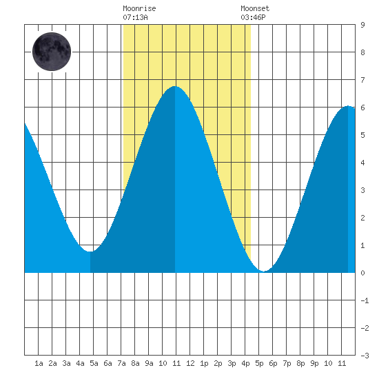 Stratford tide chart for Friday, December 19, 2025