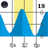 Stratford tide chart for Friday, December 19, 2025