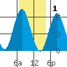 Stratford tide chart for Monday, December 1, 2025
