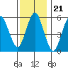 Stratford tide chart for Sunday, December 21, 2025