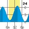 Stratford tide chart for Wednesday, December 24, 2025