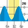 Stratford tide chart for Friday, December 26, 2025