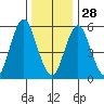 Stratford tide chart for Sunday, December 28, 2025