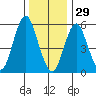 Stratford tide chart for Monday, December 29, 2025